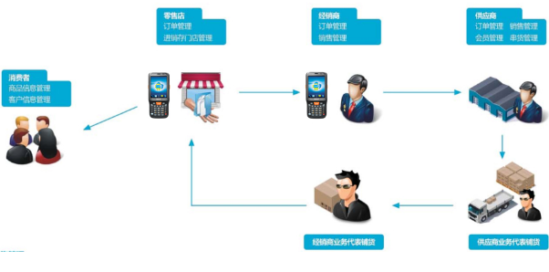 優(yōu)博訊urovo產品流向追溯管理解決方案