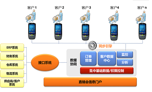 家電直銷會移動信息化，手持終端添磚加瓦