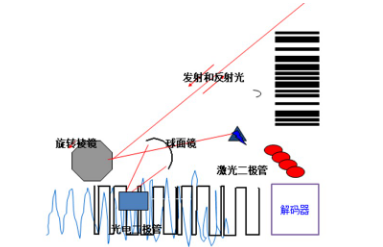 讀碼器選激光式還是影像式？DATALOGIC得利捷教您了解更高性價比的技術(shù)！