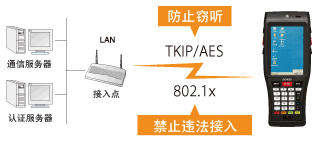 電裝BHT-1200B-CE防止違法接入或竊聽(tīng)！