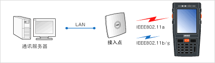 搭載安全性高、覆蓋面廣的無線功能