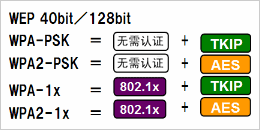 根據(jù)安全政策，可選擇安全級別