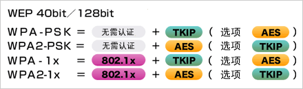   根據(jù)安全政策，可選擇安全級別