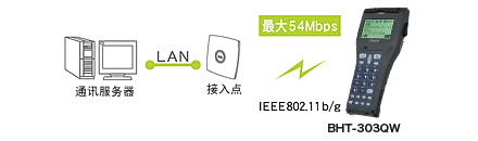 搭載無線通訊設(shè)備(BHT-300QW)，可連接現(xiàn)有LAN。