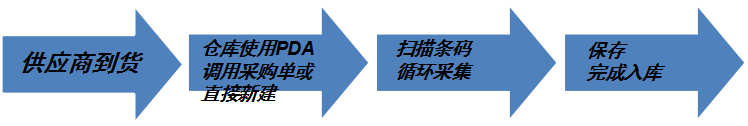 PDA條碼管理系統(tǒng)具體使用現(xiàn)場(chǎng)---倉(cāng)庫(kù)收貨