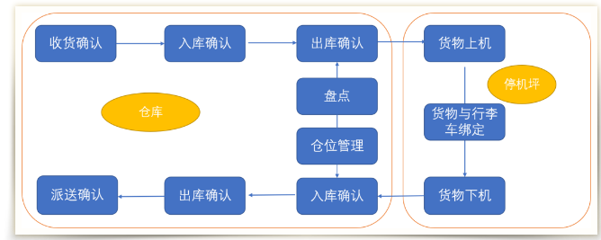 大中型機(jī)場(chǎng)貨站生產(chǎn)系統(tǒng).png