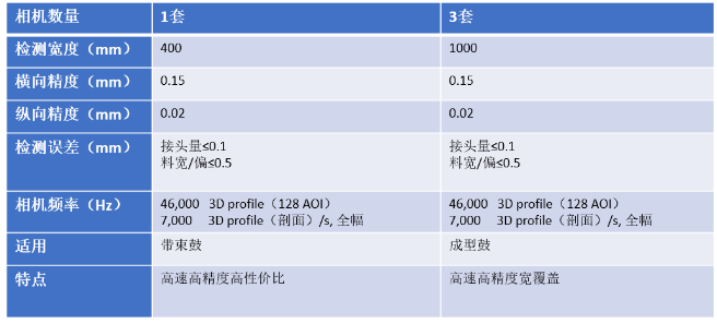 西克Ranger3分體式相機性能.png