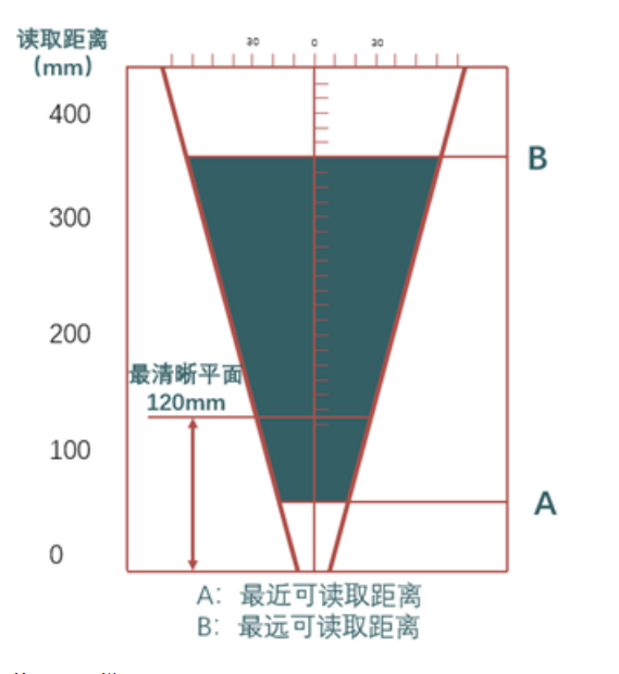 ?？礗D2013EM智能讀碼器距離.png